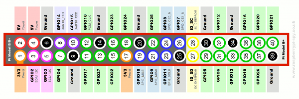 GPIO pinnen